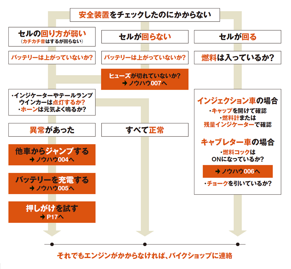 エンジンがかからない かからなければ順を追って調べていこう Bikejin Web