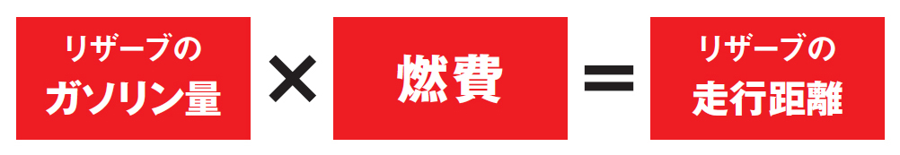 リザーブのガソリン量燃費 ×　燃費　＝リザーブの走行距離