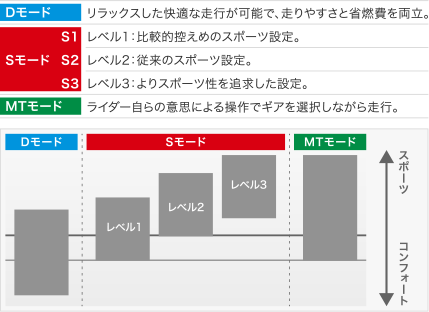 Dctは楽チンなだけではありません 誰もがエキスパートライダー並みのシフトチェンジを行えるのです Dctについて 後編 Bikejin Web