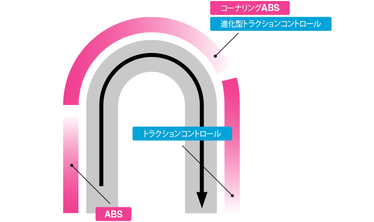 リターンライダー必見 進化を遂げるabs トラクションコントロール Bikejin Web