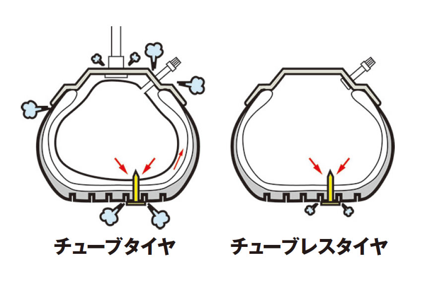 チューブレスとチューブタイヤではパンクの仕組みが異なる