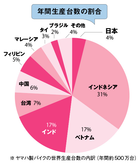 年間約500万台のヤマハバイク「美」という付加価値をもたらした