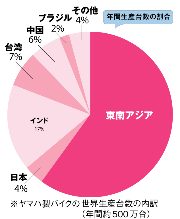 ヤマハの生産台数60％を占める
屋台骨となった東南アジア
