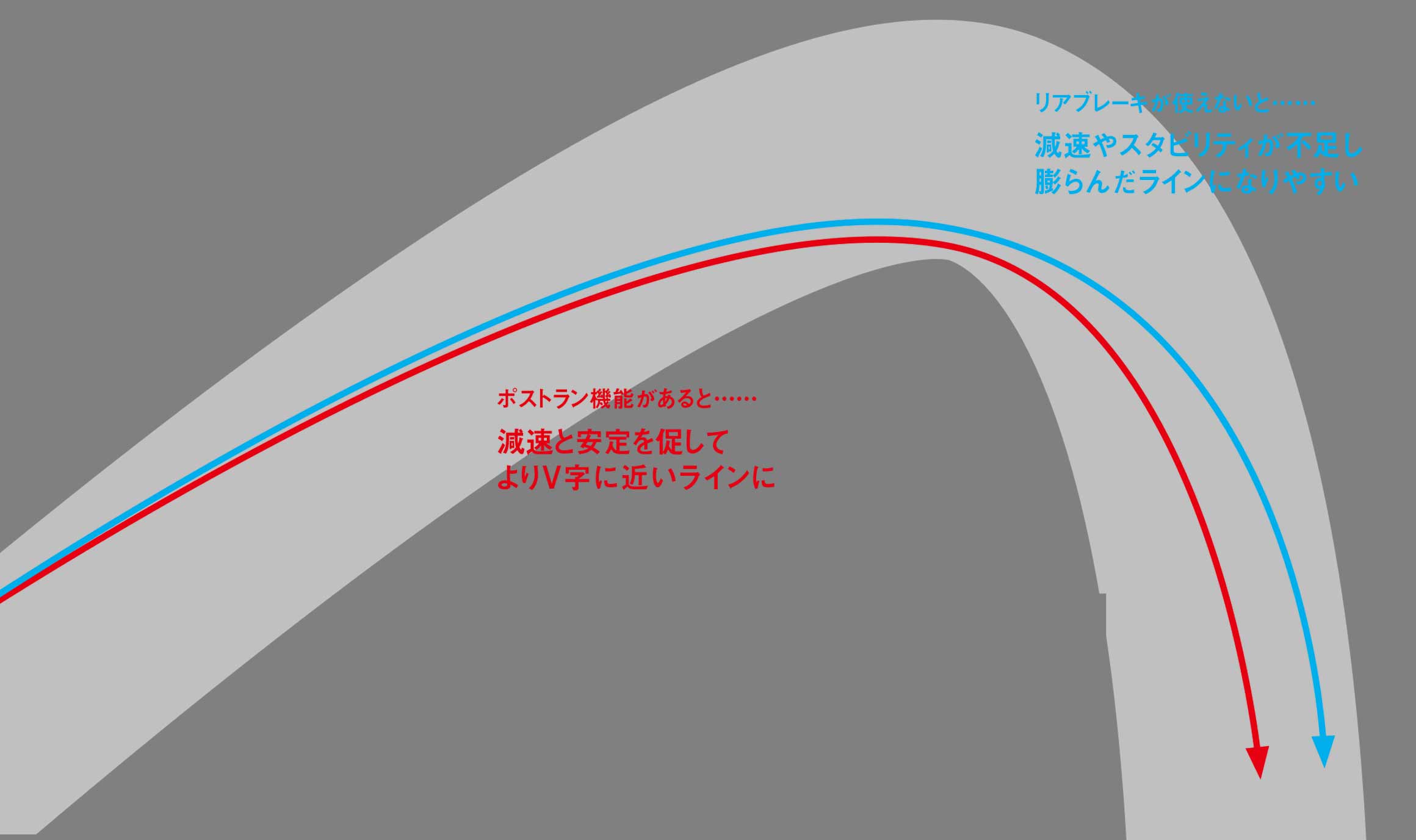 【ポストラン機能の狙いは鋭いコーナリングライン】レースeCBSのポストラン機能は、旋回動作に移ってライダーがフロントブレーキをリリースした後でも、電子制御で自動的にリアブレーキを短時間かけ続ける。これにより、誰かが車体を押さえてくれているかのような安心感をもたらし、よりＶ字に近い鋭いコーナリングが可能になる