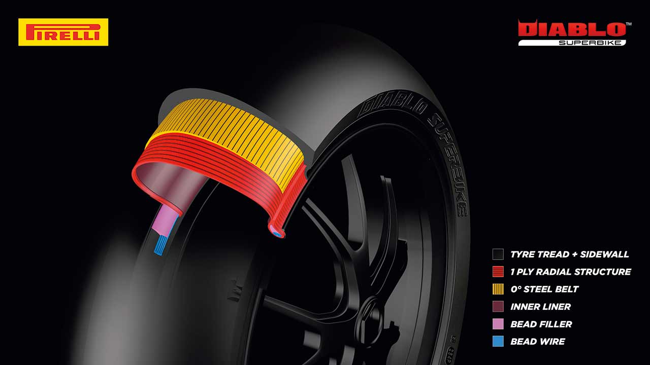 二輪用ラジアルタイヤにおけるピレリ独自の技術として知られるのが、メッツラーの技術者が着想してピレリの資金援助で製品化されたゼロディグリースチールベルト構造。レース用スリックタイヤにも、この技術が用いられている